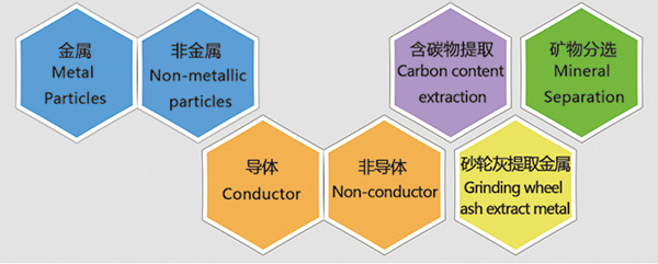 静电分离设备优势